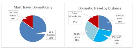 domestic travel charts