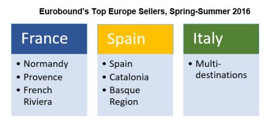 Eurobound top sellers chart